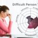 Difficult Person Test